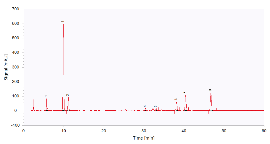 HPLC