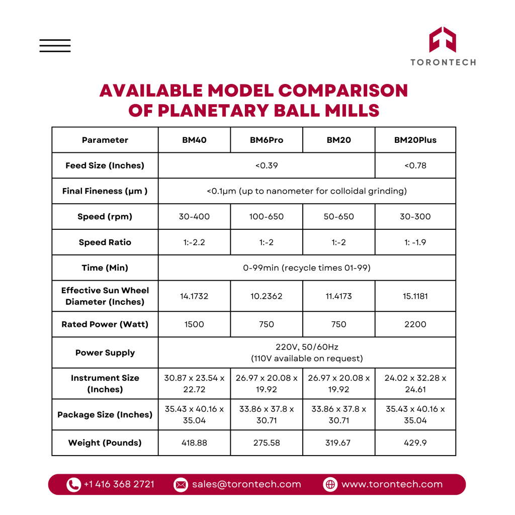 Types of Planetary Ball Mills - Torontech