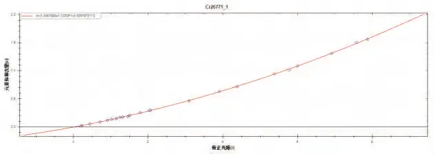 Optical Emission Spectrometer