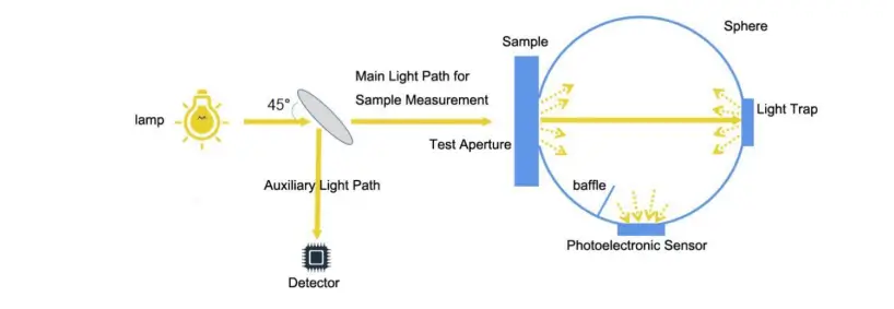 Portable Haze Meter